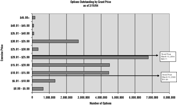 OPTIONS OUTSTANDING BY GRANT PRICE CHART